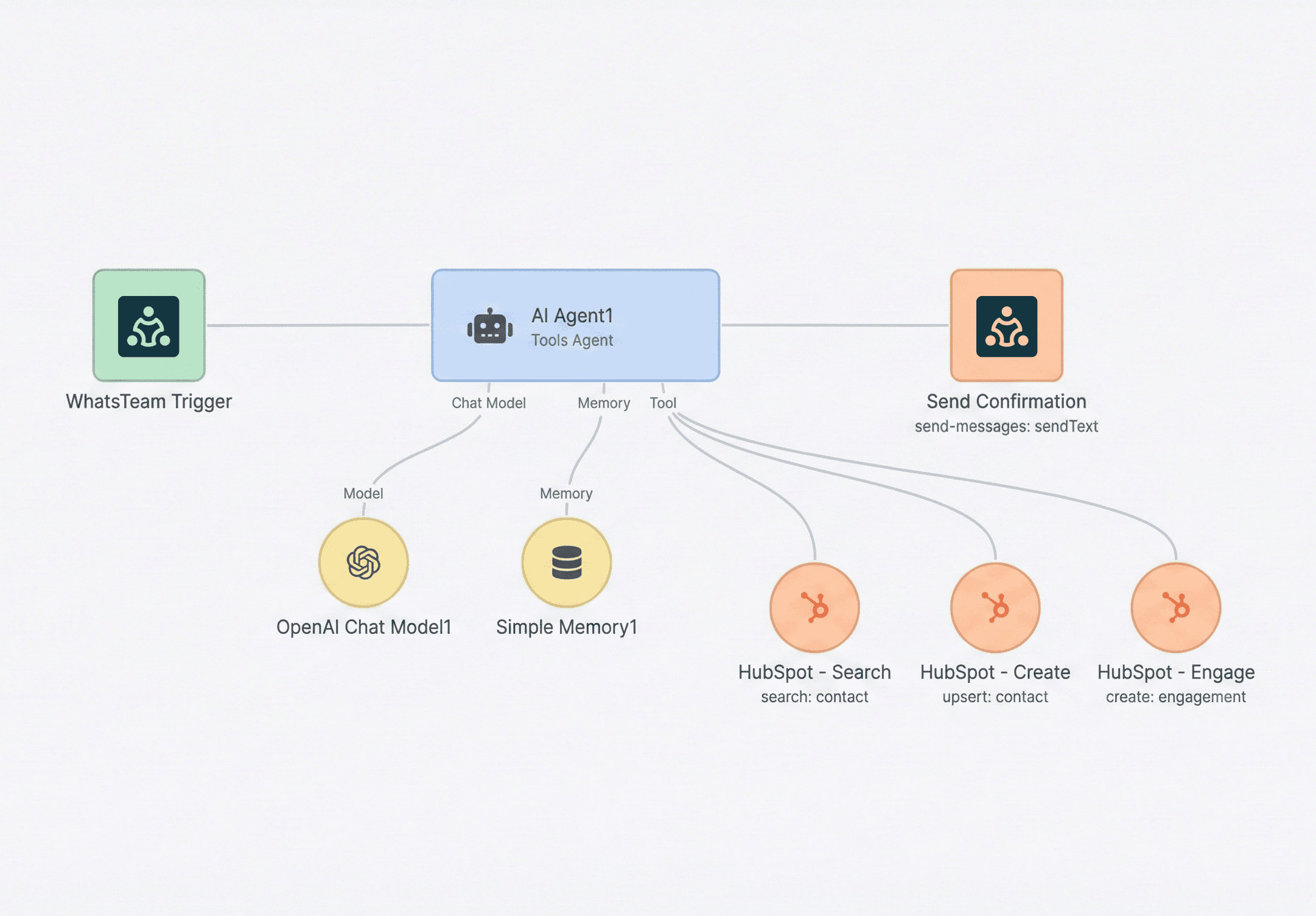 AI Agent Flow Diagram - WhatsApp Automation