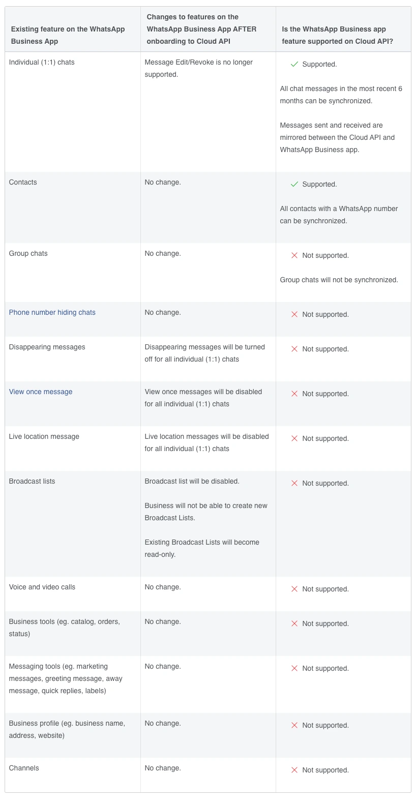 Screenshot showing the feature comparison table between WhatsApp Business App and API Platform capabilities